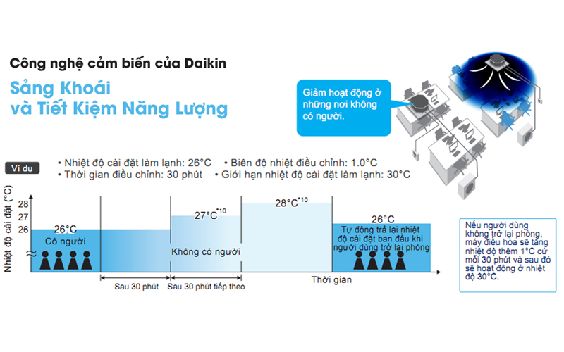 Máy lạnh âm trần DAIKIN FCF125CVM 1 pha(RM không dây)