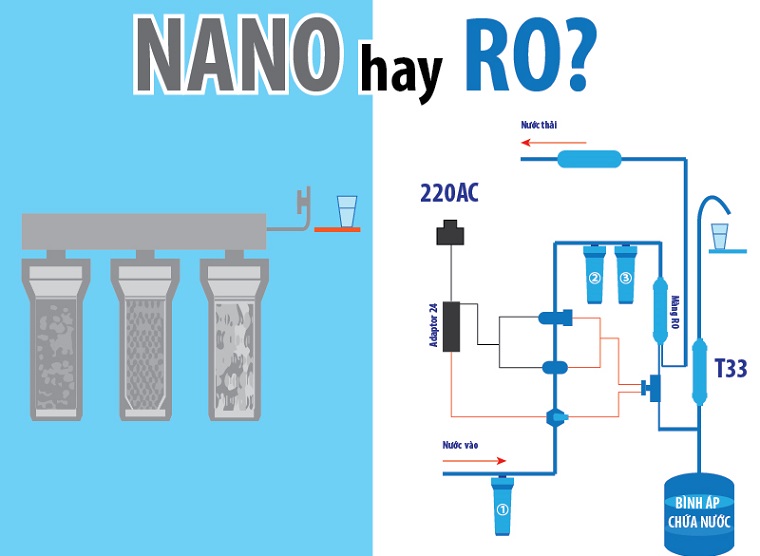 Nên mua máy lọc nước NANO hay RO?