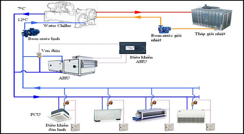 máy lạnh 2 cấp