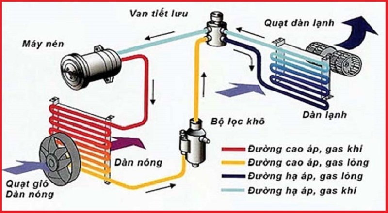 Máy lạnh 2 cấp là gì? Vận hành hệ thống làm lạnh 2 cấp ra sao?-Siêu thị Điện máy Thiên Nam Hòa