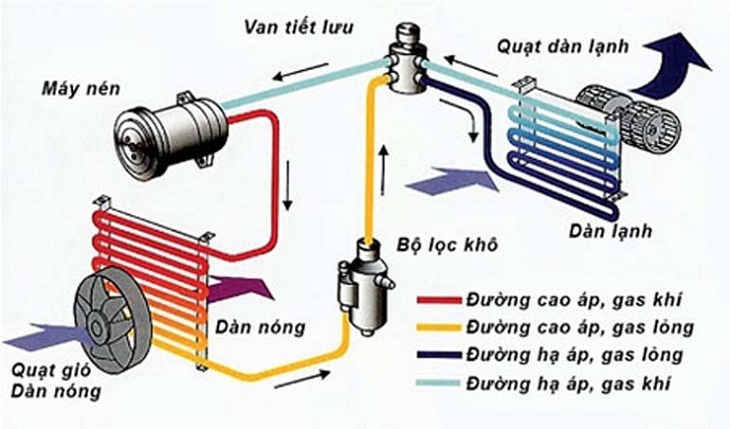 nguyên lý hoạt động điều hòa ra sao