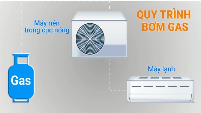 Bơm gas máy lạnh quận 7