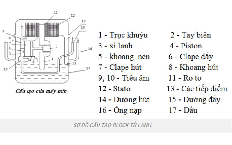 block tủ lạnh