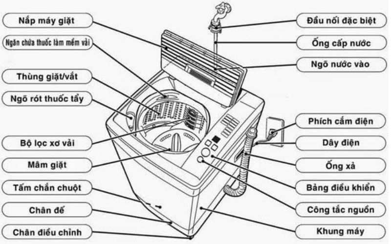 cách sửa van xả nước máy giặt