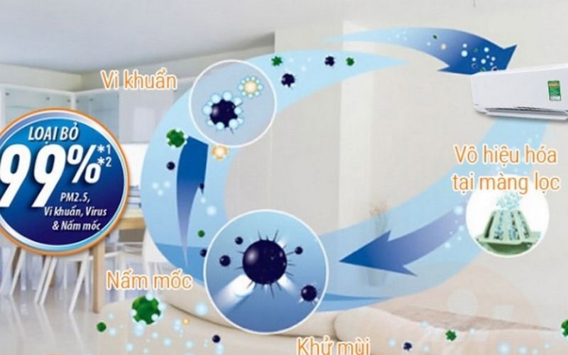 máy lạnh tiết kiệm điện