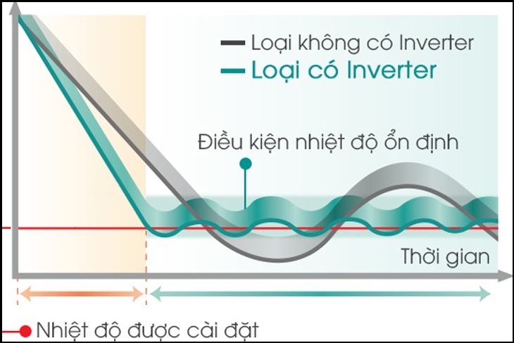 Một số vấn đề cần biết về máy lạnh Inverter