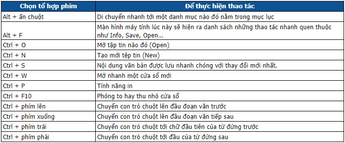 phím tắt windows trong trình soạn thảo