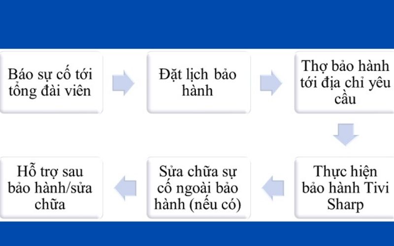 bảo hành tivi sharp