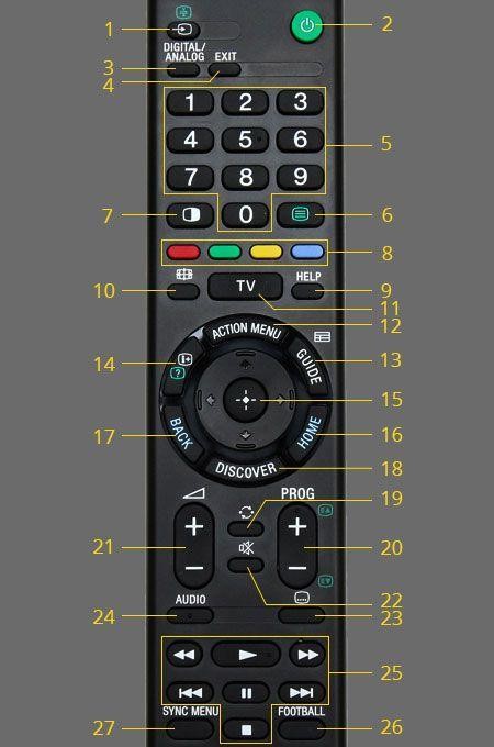 Tất tần tật cách sử dụng Tivi Sony cho người mới mua và sử dụng
